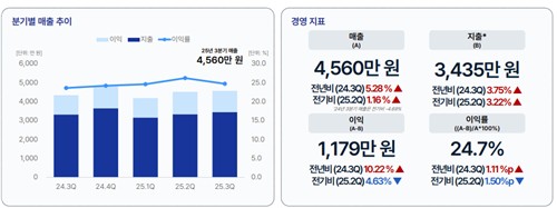 3분기 소상공인 매출 추이 및 경영 지표