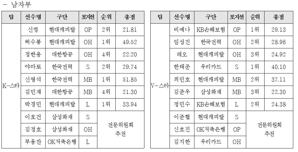 프로배구 2024-2025시즌 남자부 올스타 명단. 올스타전은 개최되지 않았음.