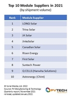 [PRNewswire] Independent agency analysis: Trina Solar second for global module