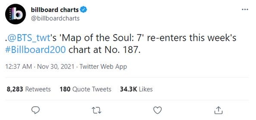 La imagen, capturada, el 30 de noviembre de 2021, de la cuenta de Twitter de Billboard, muestra una publicación que anuncia que el álbum "Map of the Soul: 7" de BTS ha vuelto a ingresar en el listado "Billboard 200", situándose en el 187º lugar. (Prohibida su reventa y archivo)