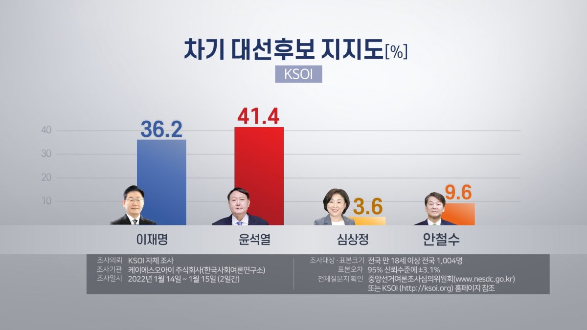 韓国大統領選支持率　尹錫悦氏が再びトップに（１月１７日）