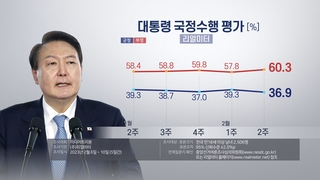 尹大統領の支持率　３６．９％に低下（２月１３日）