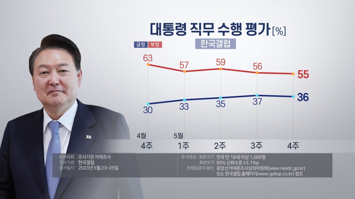 한국갤럽 "윤대통령 지지율 1%p 내린 36%…국민의힘 36% 민주 31%"