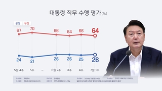 El índice de aprobación de Yoon se mantiene en el nivel del 20 por ciento desde abril