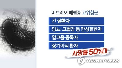 울산 보건당국 "비브리오패혈증 감염 주의해야"