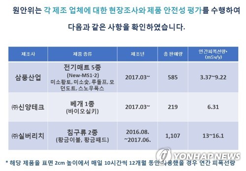 "끝나지 않은 라돈사태"…'라돈침구·매트' 또 발견(종합)