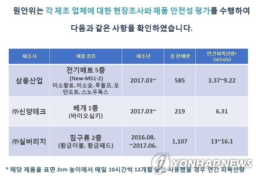 원안위, 삼풍산업·신양테크·실버리치에 '수거명령'