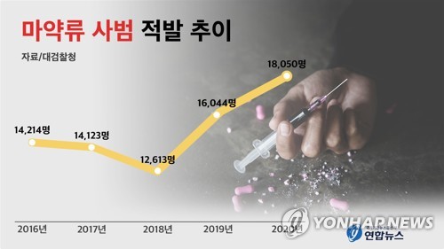 인천지검, 최근 1년간 마약사범 180명 적발…35명 구속