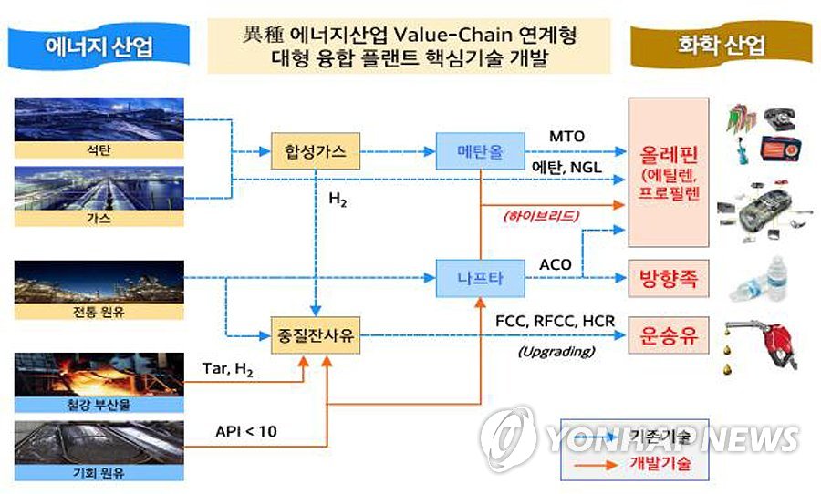 '화학공정연구단' 출범…"에너지 생산효율화 기술 개발" | 연합뉴스