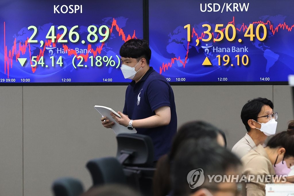 An electronic signboard at the dealing room of Hana Bank in Seoul shows the benchmark Korea Composite Stock Price Index (KOSPI) having dropped 54.14 points, or 2.18 percent, to close at 2,426.89 on Aug. 29, 2022. South Korean stocks tumbled as investors grappled with renewed concerns over the U.S. central bank's aggressive monetary tightening. (Yonhap)