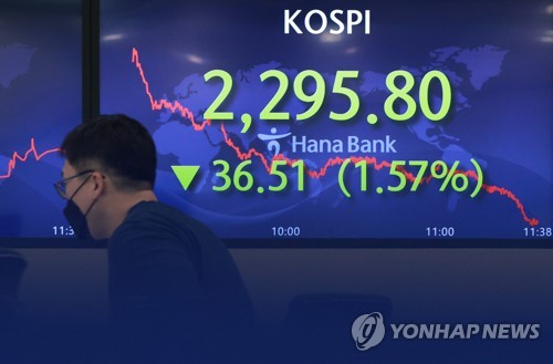 韓国総合株価指数が大幅続落　２カ月半ぶり２３００割れ