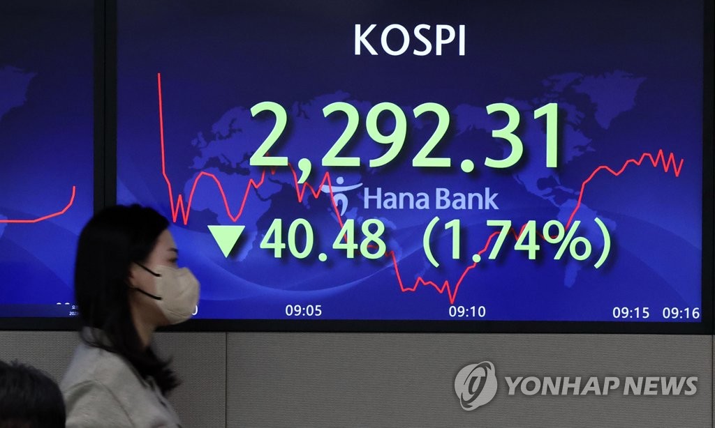 韓国総合株価指数が大幅反落　２．２４％安