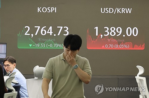 코스피, 美기술주 조정에 2,760대 후퇴…코스닥도 약세
