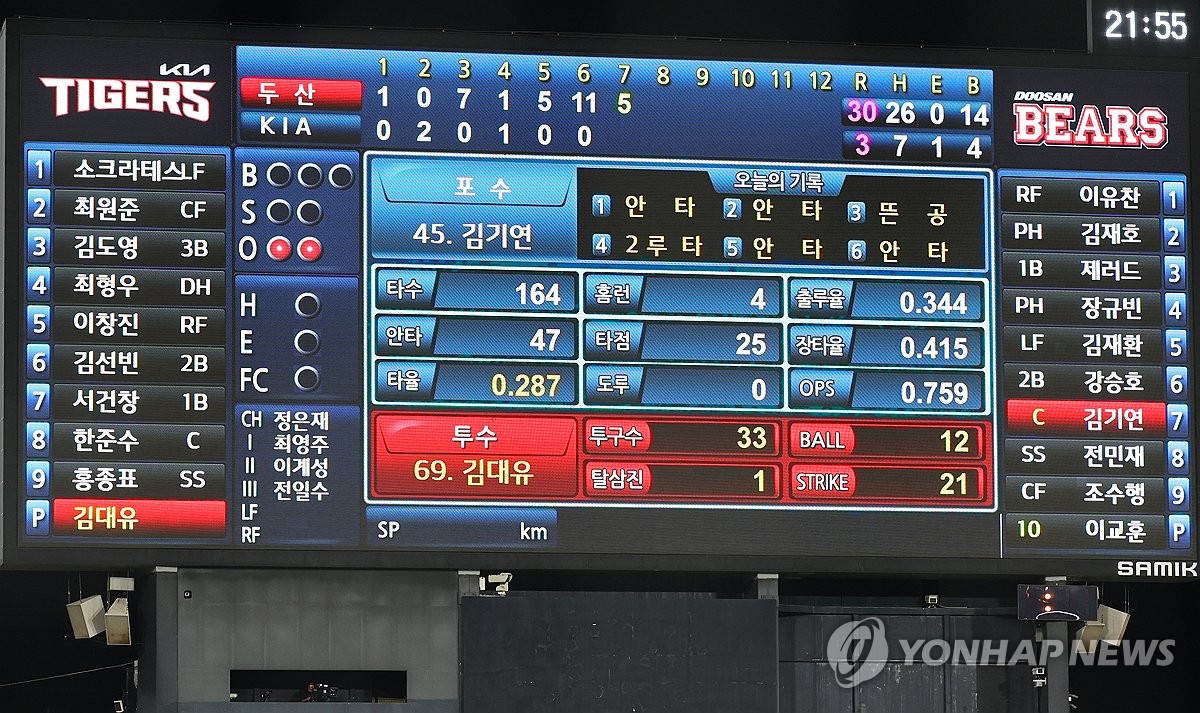 두산, KBO 역대 최다득점 기록