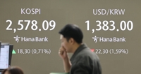원/달러 환율 25.3원 급락한 1,380.0원 출발…6개월만에 최저