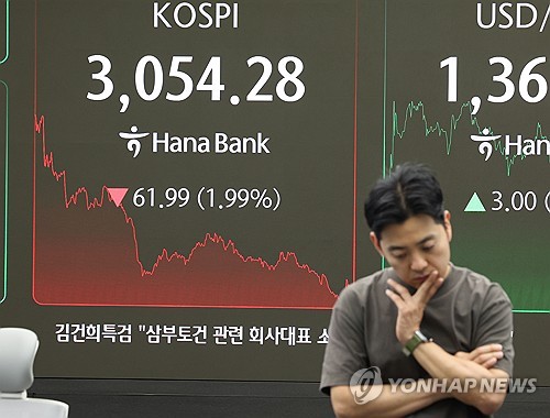 코스피 하루만에 2% 반락 3,050대…코스닥 2.2% 급락