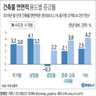  건축물 연면적 용도별 증감률