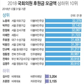  2018 국회의원 후원금 모금액 상하위 10위