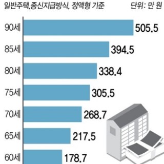  연령별 9억원 주택가격 월 주택연금 지급액