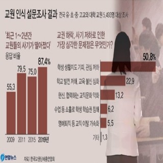  교원 인식 설문조사 결과