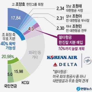  한진칼 지분 현황