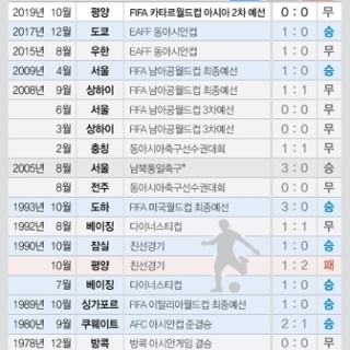  남북 남자축구 A매치 역대 전적