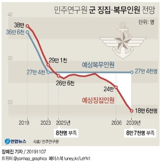  민주연구원 군 징집·복무인원 전망